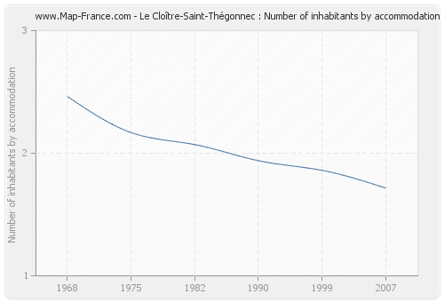Le Cloître-Saint-Thégonnec : Number of inhabitants by accommodation